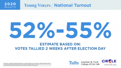 图表显示，52% -55%的年轻人参加了2020年的选举